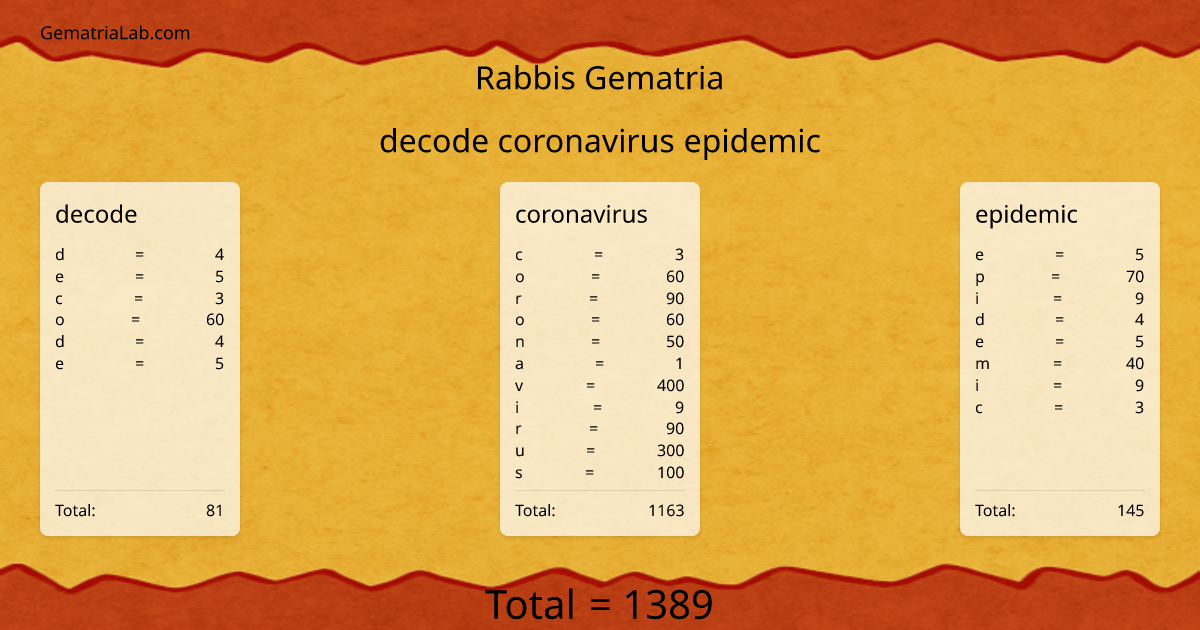 decode coronavirus epidemic in rabbis Gematria